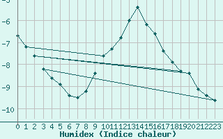 Courbe de l'humidex pour Buchs / Aarau