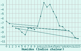 Courbe de l'humidex pour Grimentz (Sw)