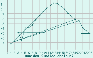 Courbe de l'humidex pour Nigula