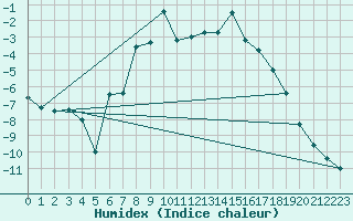 Courbe de l'humidex pour Gubbhoegen