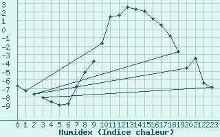 Courbe de l'humidex pour Fluberg Roen