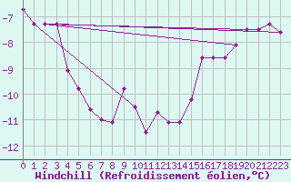 Courbe du refroidissement olien pour Semenicului Mountain Range