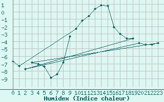 Courbe de l'humidex pour Preitenegg