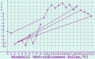 Courbe du refroidissement olien pour Aston - Plateau de Beille (09)