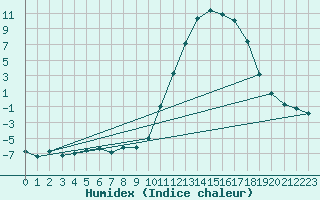 Courbe de l'humidex pour Douelle (46)