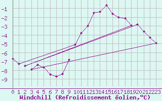 Courbe du refroidissement olien pour Epinal (88)