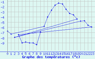 Courbe de tempratures pour Altomuenster-Maisbru
