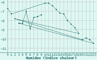 Courbe de l'humidex pour Piz Martegnas