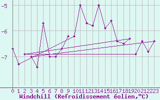 Courbe du refroidissement olien pour Jomala Jomalaby