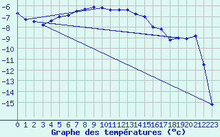 Courbe de tempratures pour Lakatraesk