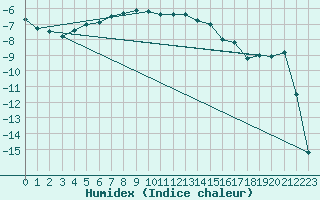 Courbe de l'humidex pour Lakatraesk