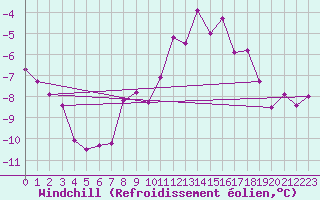 Courbe du refroidissement olien pour Michelstadt-Vielbrunn