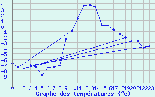 Courbe de tempratures pour Mottec