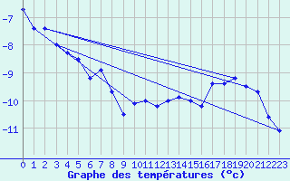 Courbe de tempratures pour Meraker-Egge