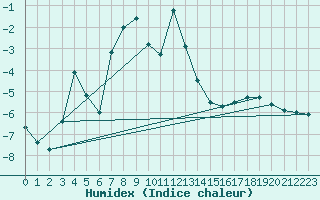 Courbe de l'humidex pour Blatten