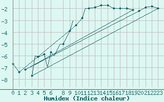 Courbe de l'humidex pour Bekescsaba