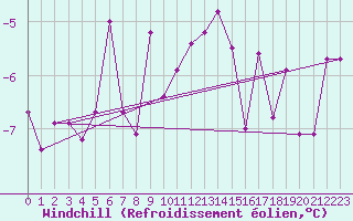 Courbe du refroidissement olien pour Marnitz