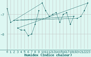 Courbe de l'humidex pour Brunnenkogel/Oetztaler Alpen