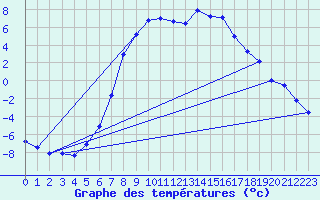Courbe de tempratures pour Kjobli I Snasa
