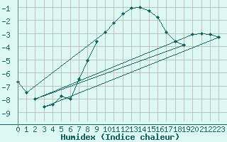 Courbe de l'humidex pour Grimsel Hospiz