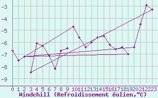 Courbe du refroidissement olien pour Jungfraujoch (Sw)