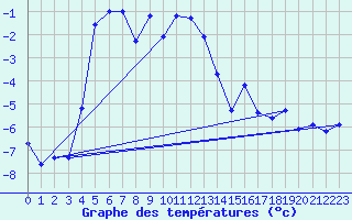 Courbe de tempratures pour Sniezka