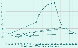 Courbe de l'humidex pour Selonnet (04)