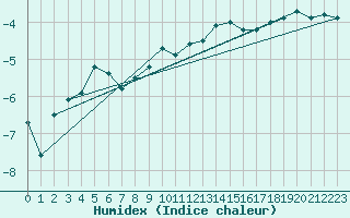 Courbe de l'humidex pour Hovden-Lundane