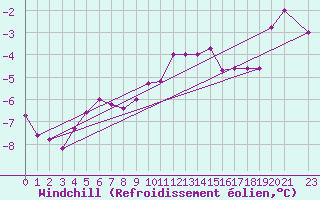 Courbe du refroidissement olien pour Florennes (Be)