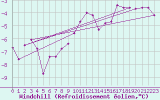 Courbe du refroidissement olien pour Kleine-Brogel (Be)