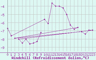 Courbe du refroidissement olien pour Kahler Asten