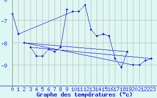 Courbe de tempratures pour Saentis (Sw)