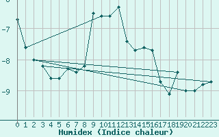 Courbe de l'humidex pour Saentis (Sw)