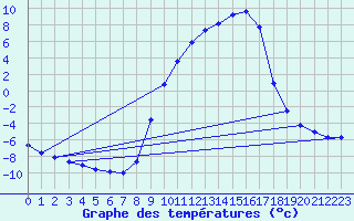 Courbe de tempratures pour Selonnet (04)
