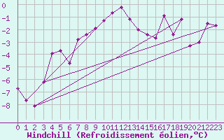 Courbe du refroidissement olien pour Courtelary