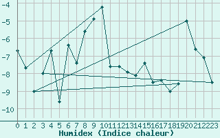 Courbe de l'humidex pour Eggishorn