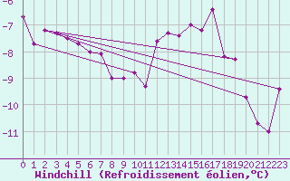 Courbe du refroidissement olien pour Tarcu Mountain