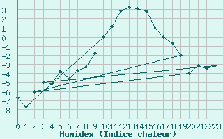 Courbe de l'humidex pour Disentis