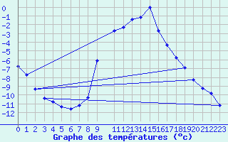 Courbe de tempratures pour Obergurgl