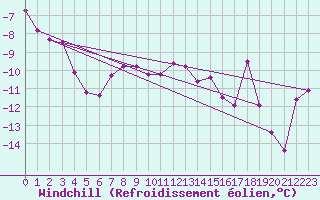 Courbe du refroidissement olien pour Naimakka