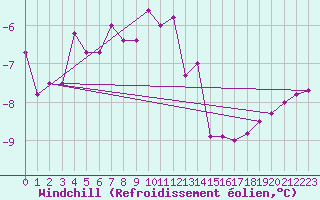 Courbe du refroidissement olien pour Nordoyan Fyr