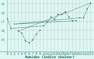 Courbe de l'humidex pour Iskoras 2