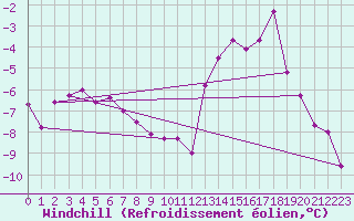 Courbe du refroidissement olien pour Les Diablerets