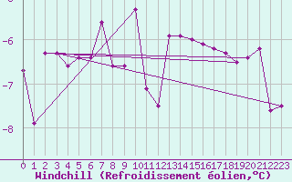 Courbe du refroidissement olien pour Pasvik