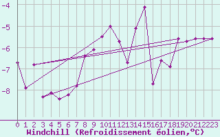 Courbe du refroidissement olien pour Kufstein