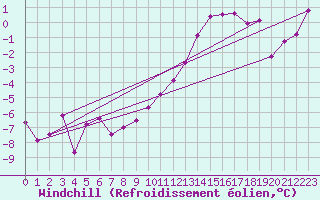 Courbe du refroidissement olien pour Meiningen