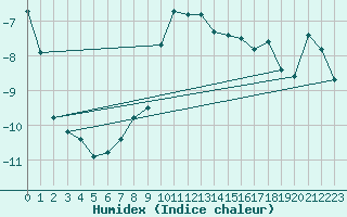 Courbe de l'humidex pour Boden