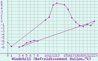Courbe du refroidissement olien pour Mont-Rigi (Be)
