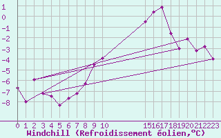 Courbe du refroidissement olien pour Grand Saint Bernard (Sw)