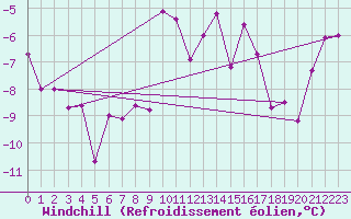 Courbe du refroidissement olien pour Corvatsch